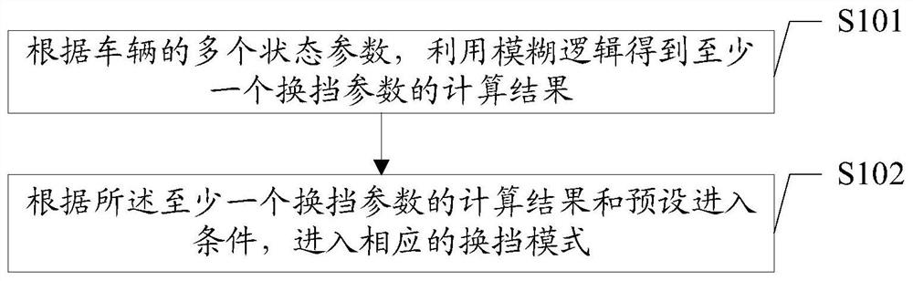 Shift schedule control method, device and vehicle based on fuzzy logic