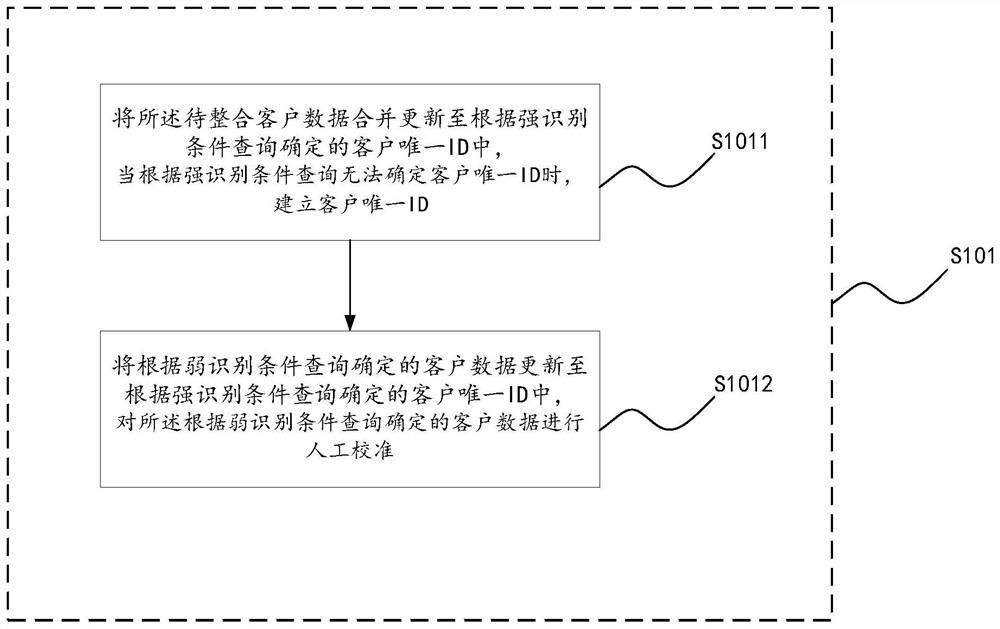 Client account data merging method, device and system