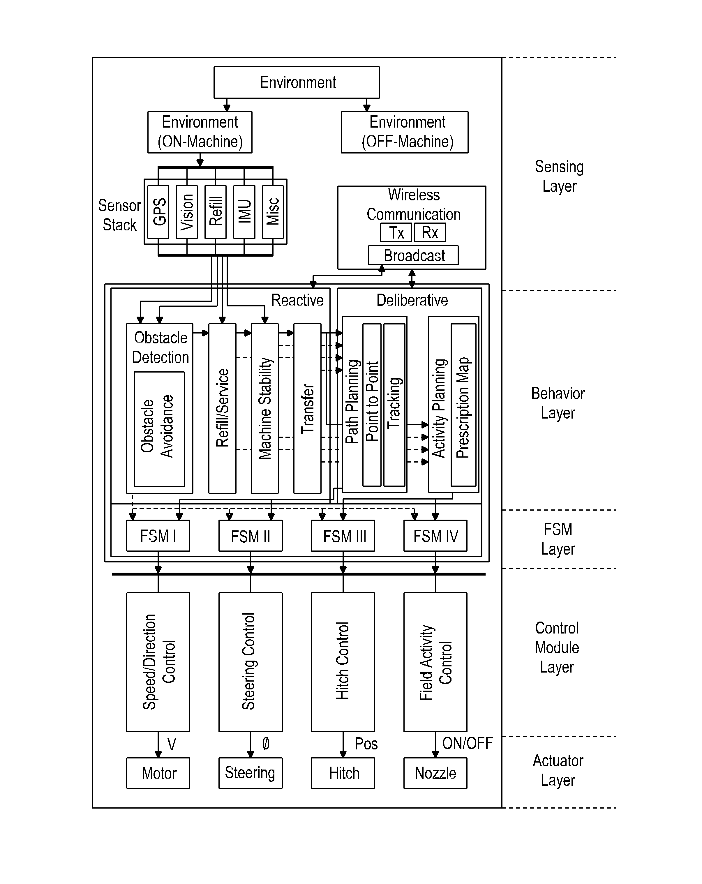 Control architecture for multi-robot system