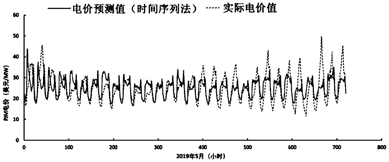 Electricity price prediction method based on similar days