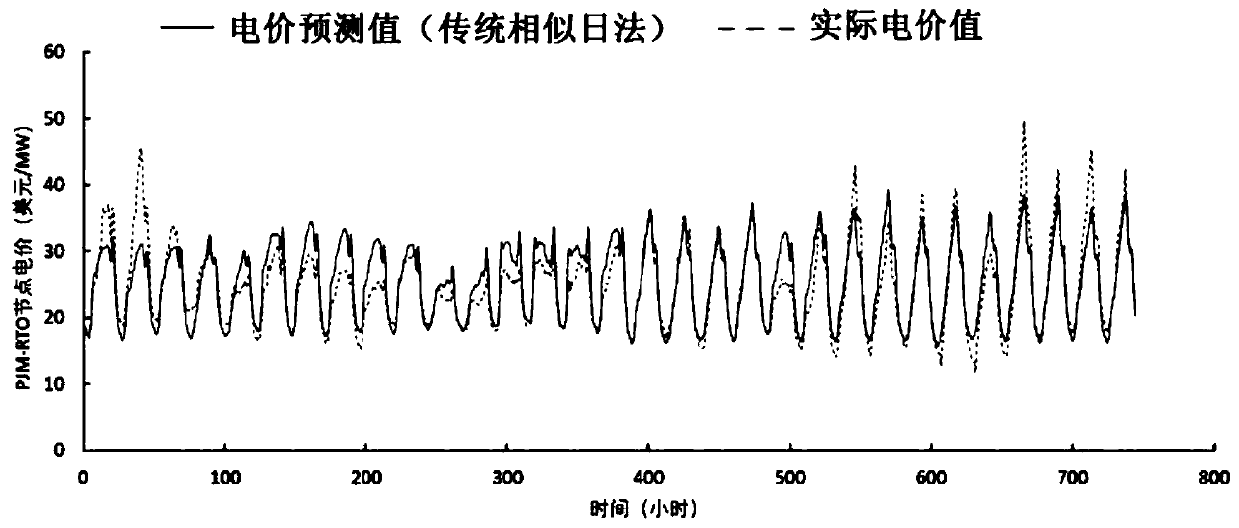 Electricity price prediction method based on similar days