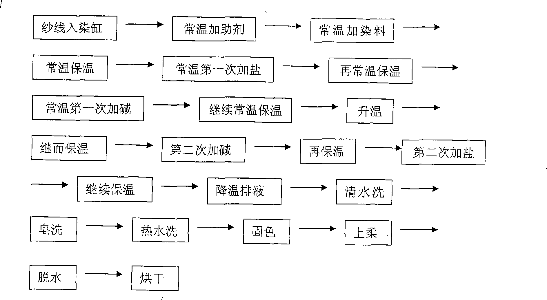 Dyeing process for silk and pashm blended yarn