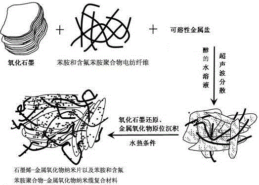 A preparation method of a ternary composite electrode material connected by nano-cables