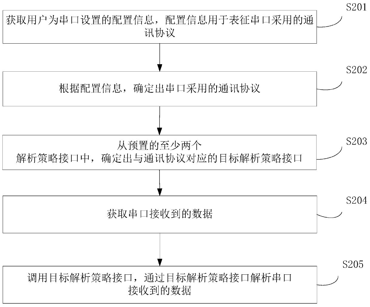 Serial port data analysis method and device