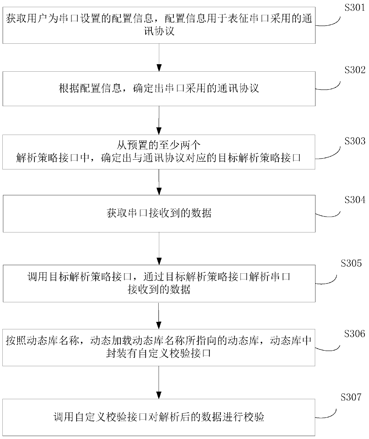 Serial port data analysis method and device