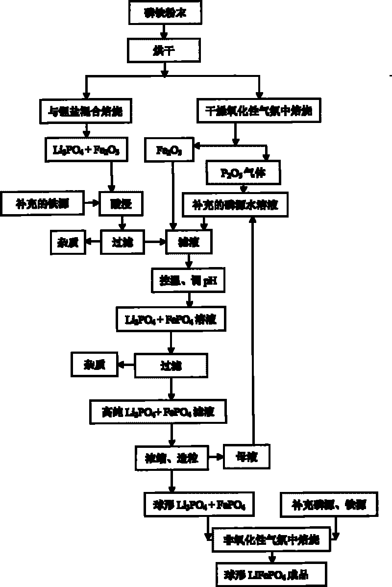 Method for reducing influences of impurity elements in ferrophosphorus on LixFeyPzO4