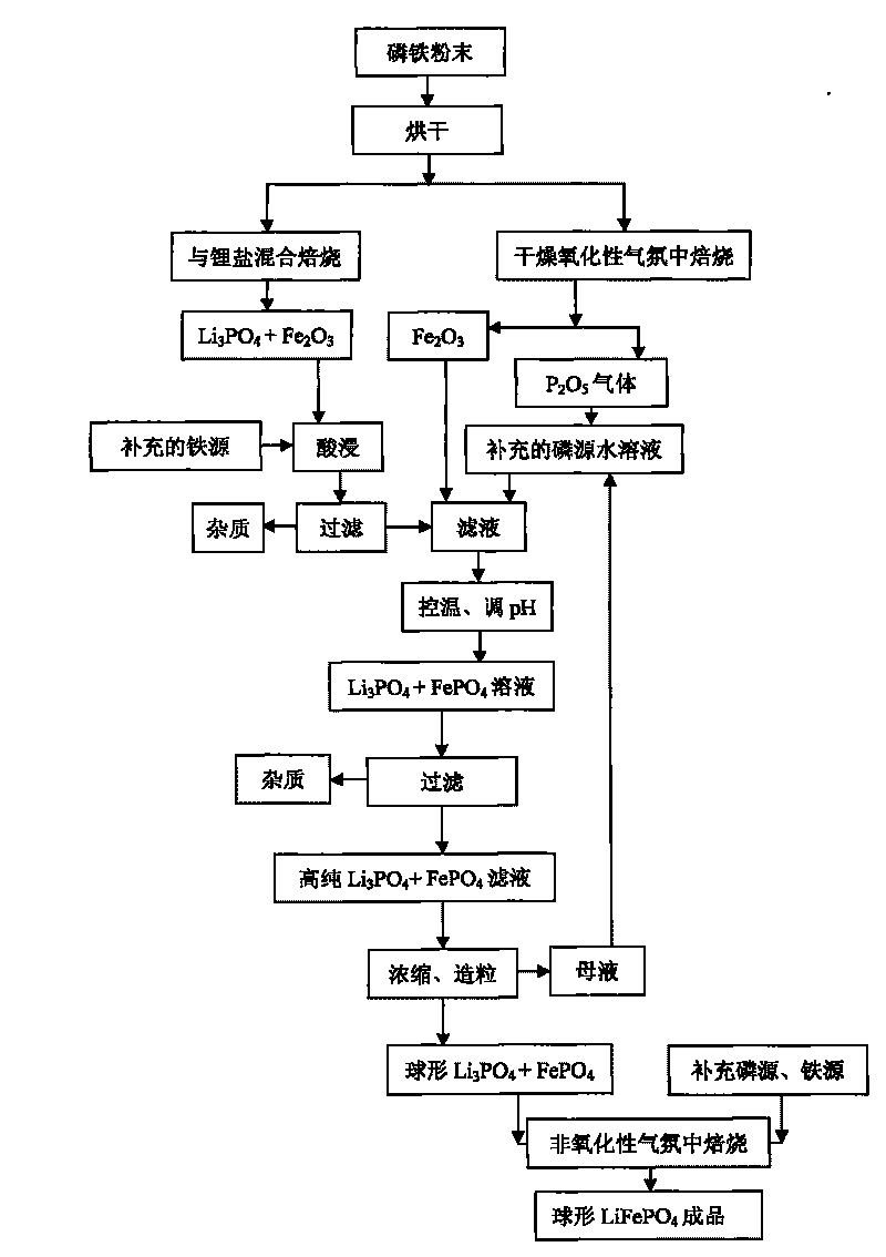 Method for reducing influences of impurity elements in ferrophosphorus on LixFeyPzO4