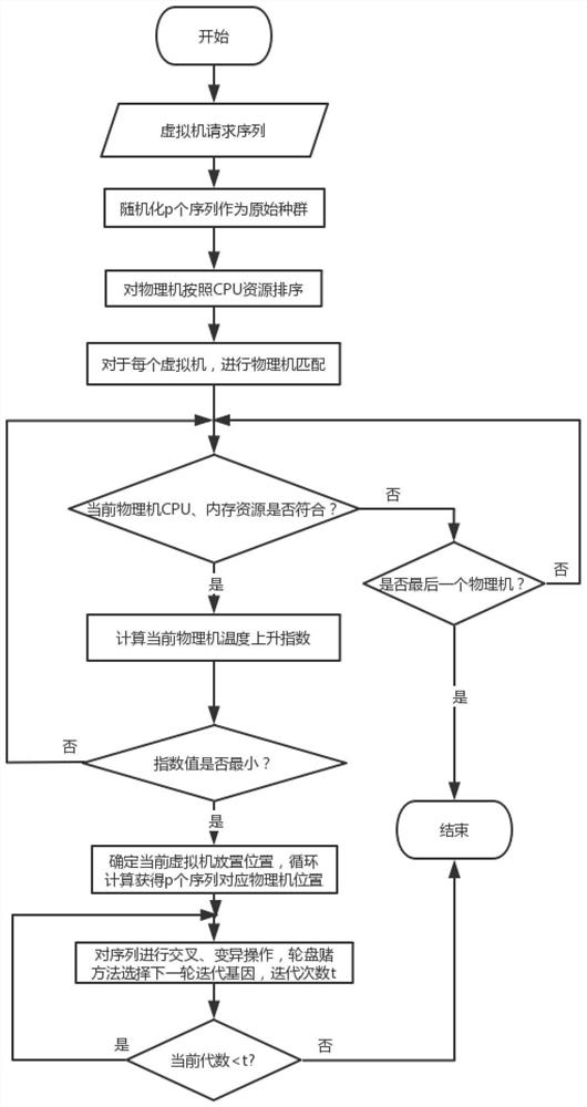 Data center virtual machine placement method and system, medium and equipment