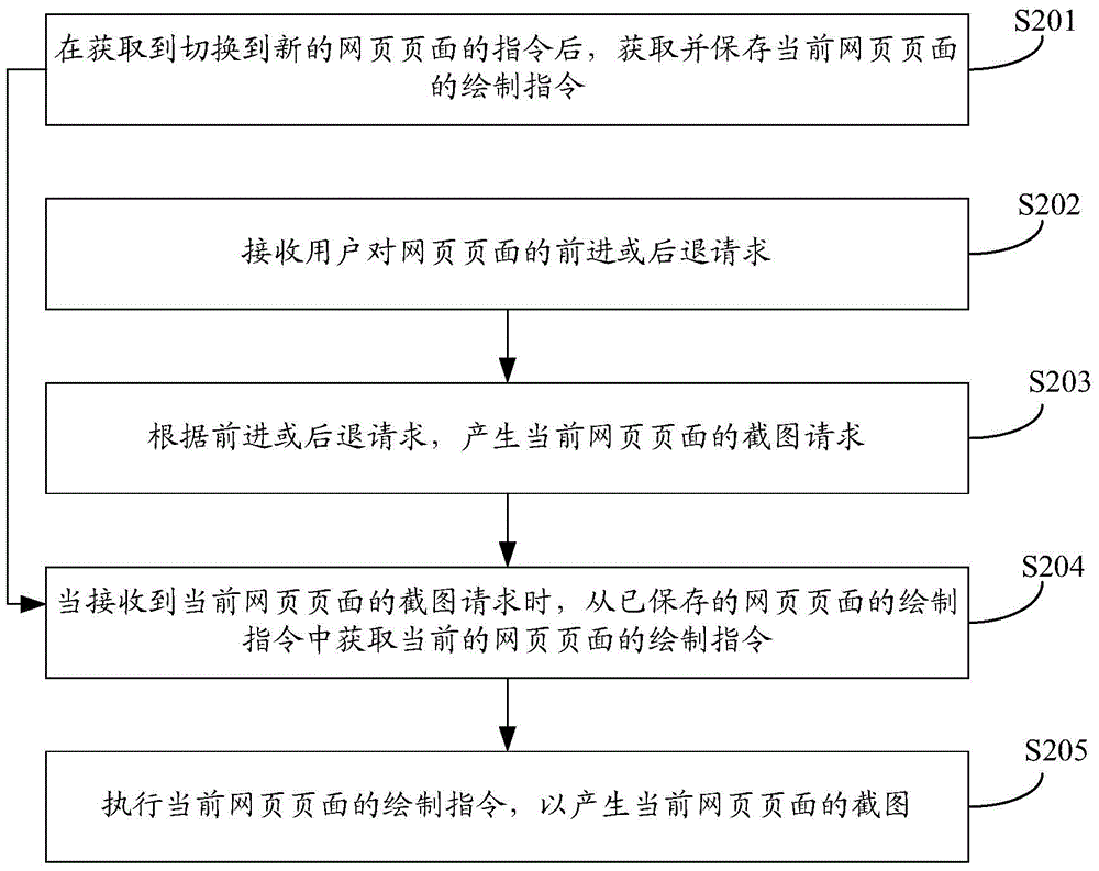 Webpage screen capture processing method and apparatus