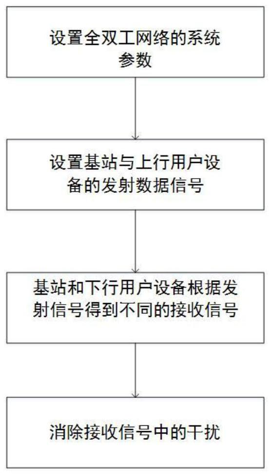 Interference elimination method of wireless full duplex system