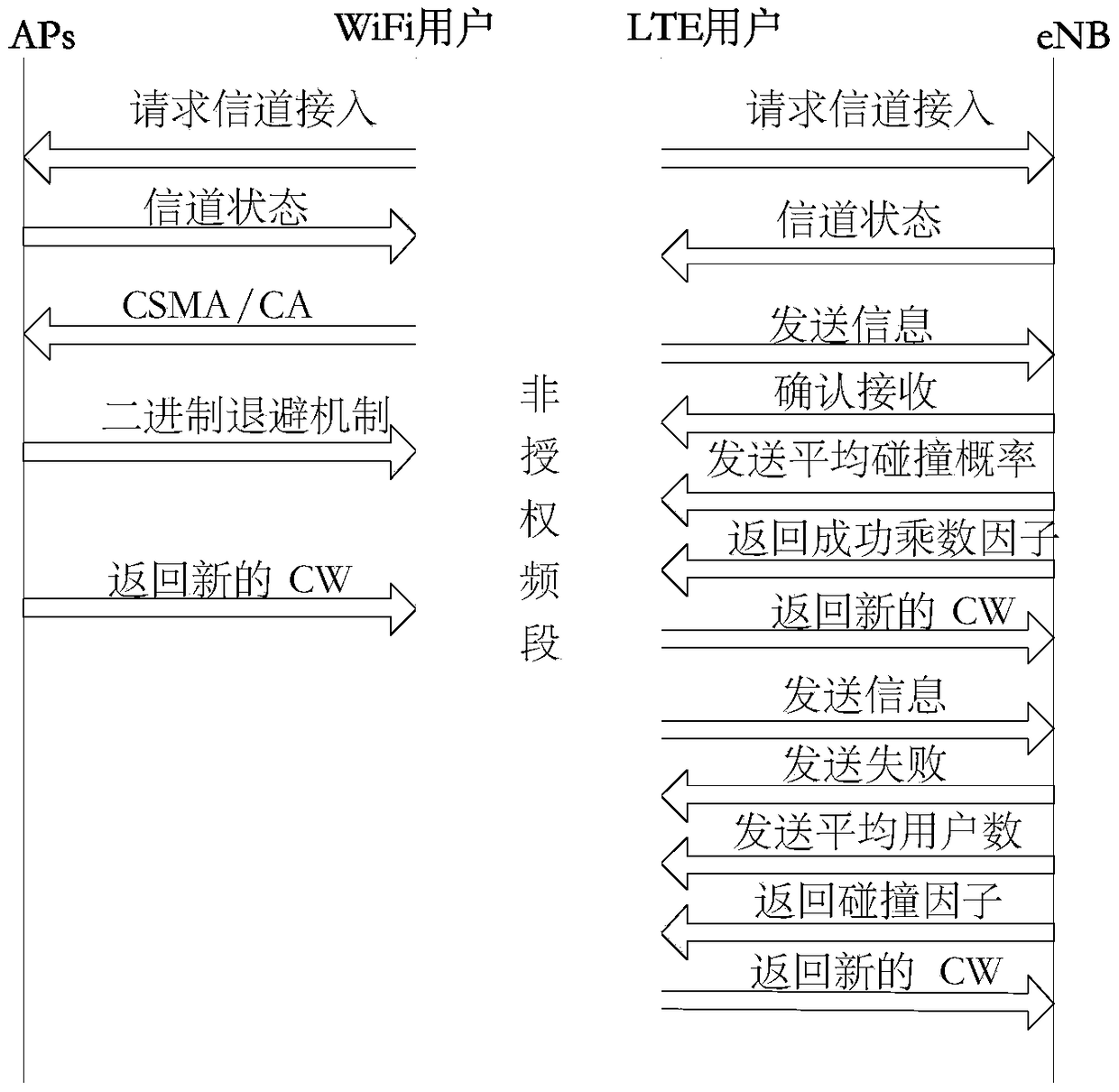 Method for transmitting data under coexistence of LTE system and WiFi system on unlicensed frequency band