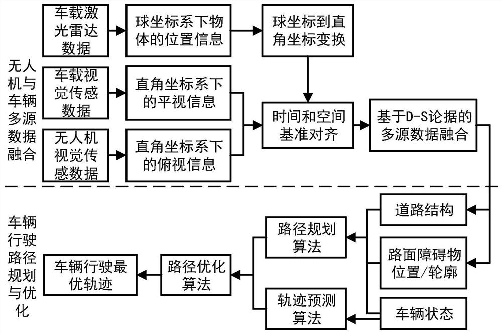 Vehicle-machine cooperative control and path optimization method based on unmanned aerial vehicle assistance