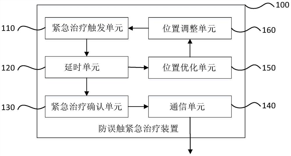 Emergency treatment mistaken touch prevention method, device and system