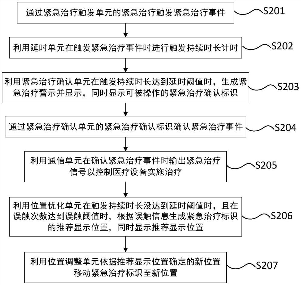 Emergency treatment mistaken touch prevention method, device and system