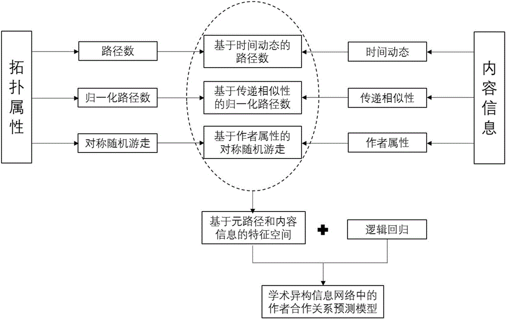 Method for predicting author cooperation relation in academic heterogeneous information network