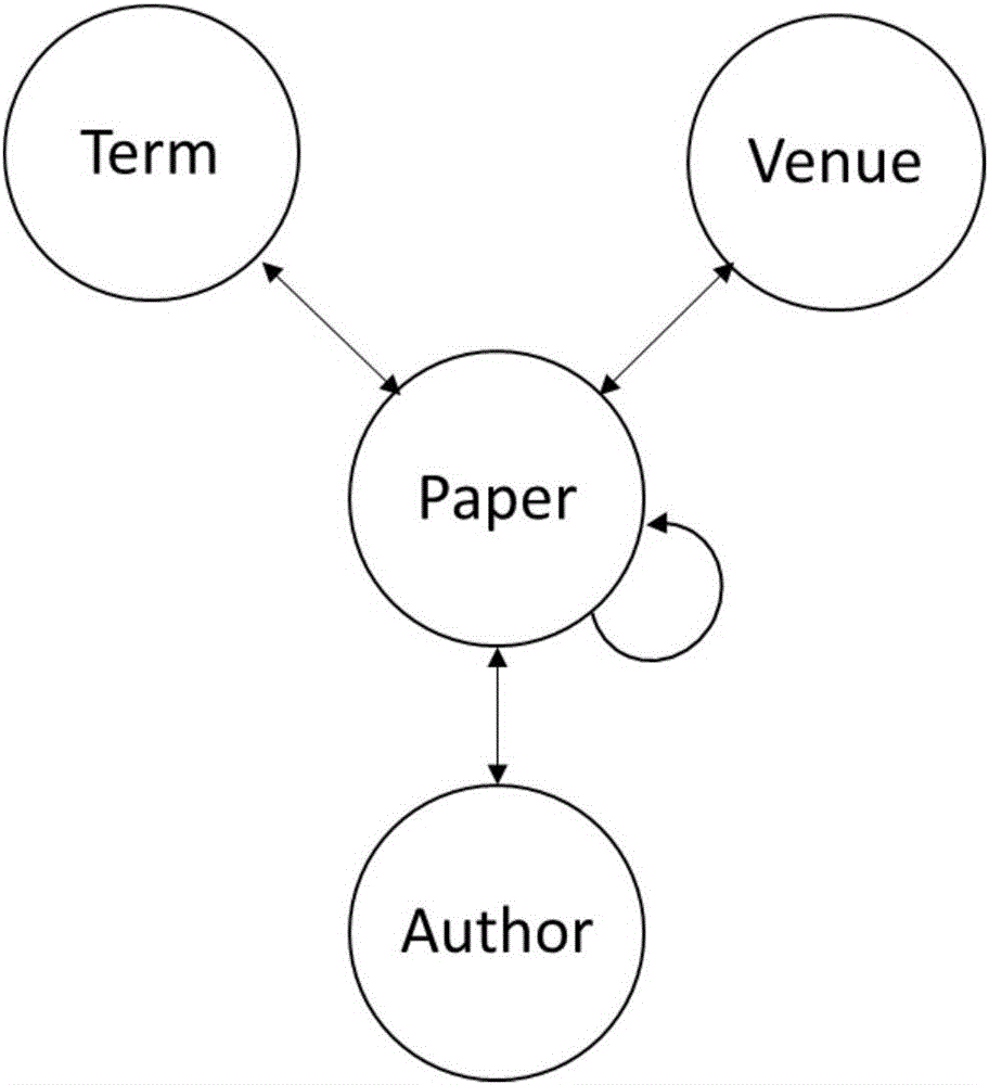 Method for predicting author cooperation relation in academic heterogeneous information network