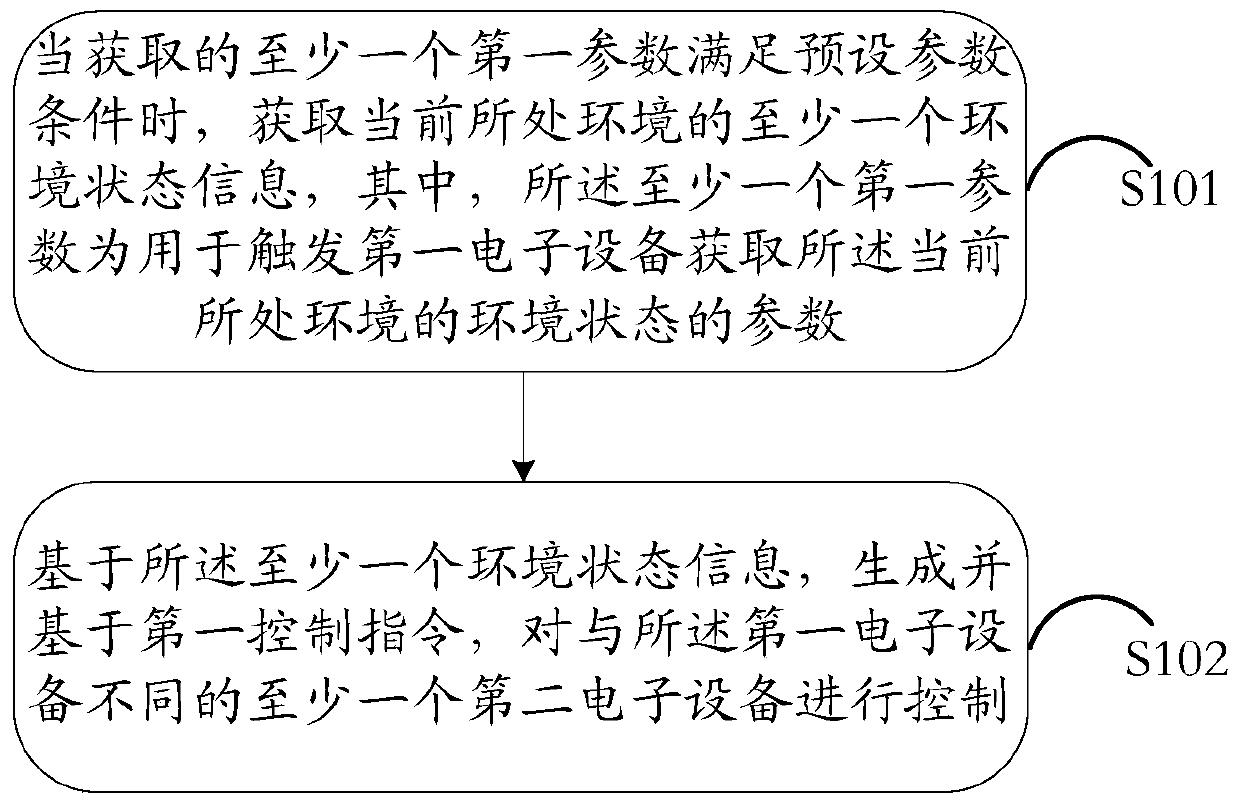 An information processing method and electronic device