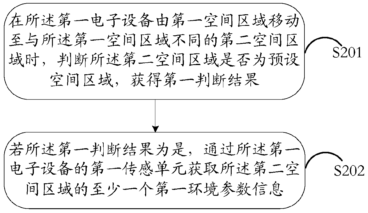 An information processing method and electronic device