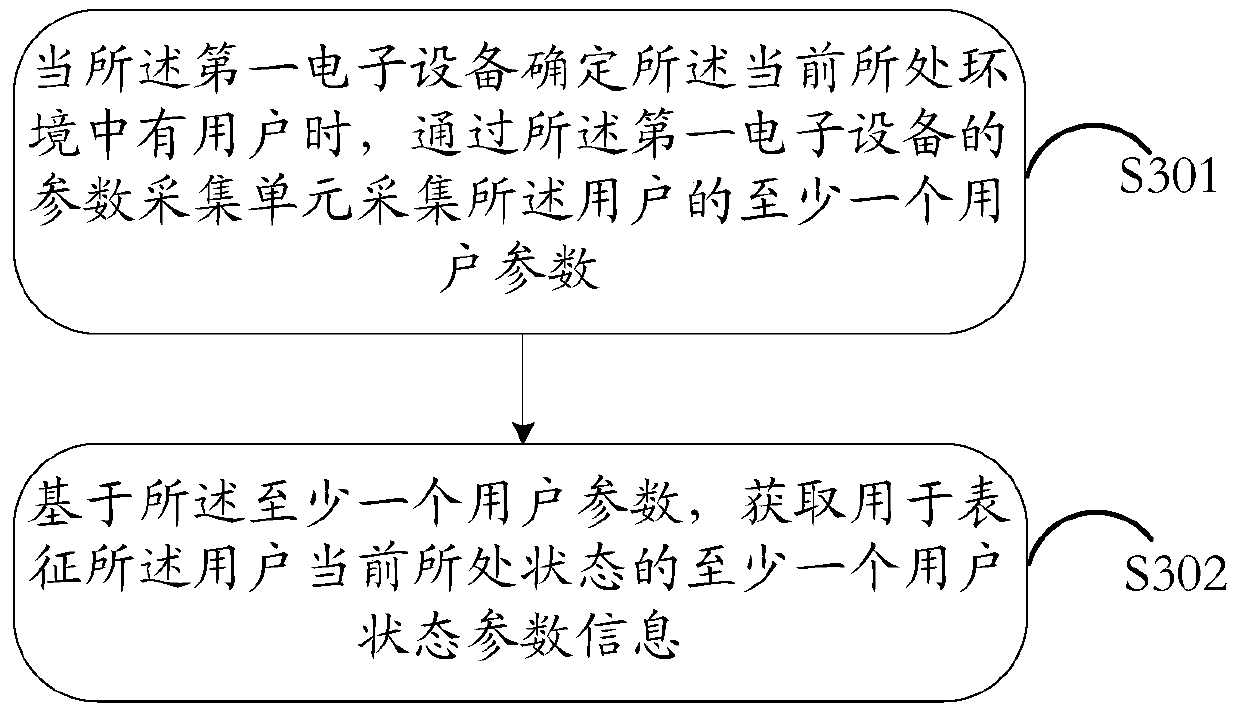 An information processing method and electronic device