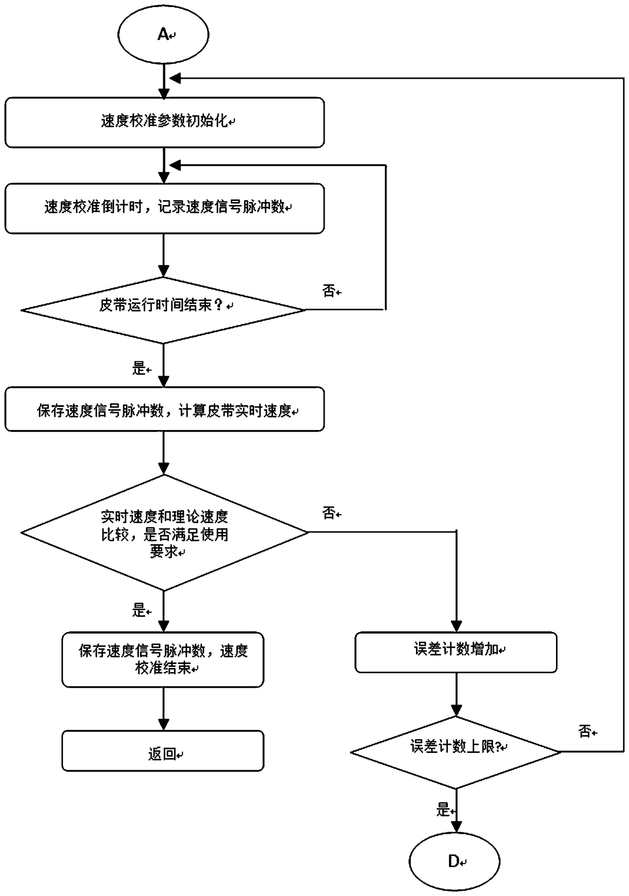 Method for one-key calibration of electronic belt scale and belt scale applying method