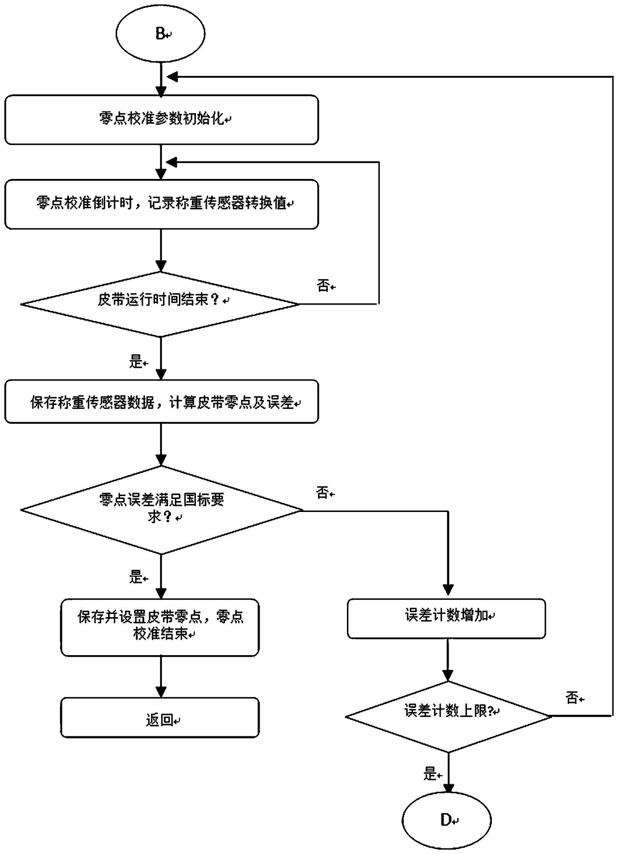 Method for one-key calibration of electronic belt scale and belt scale applying method