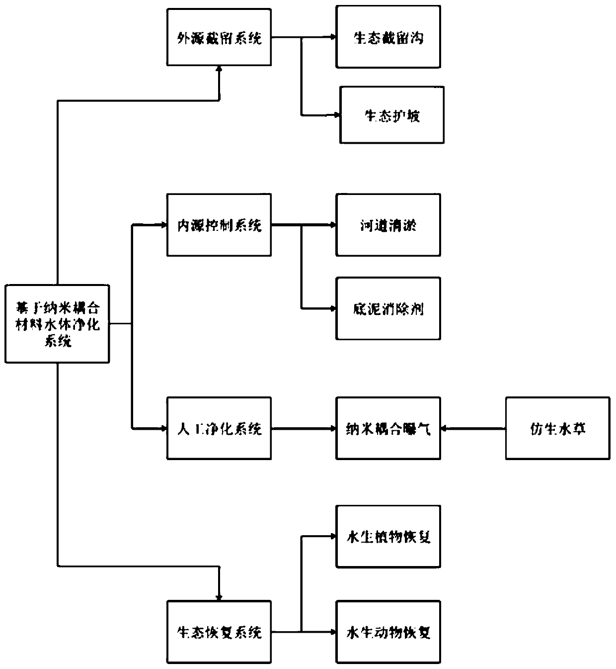 System and method for ecological purification of water body on basis of nanometer coupling material