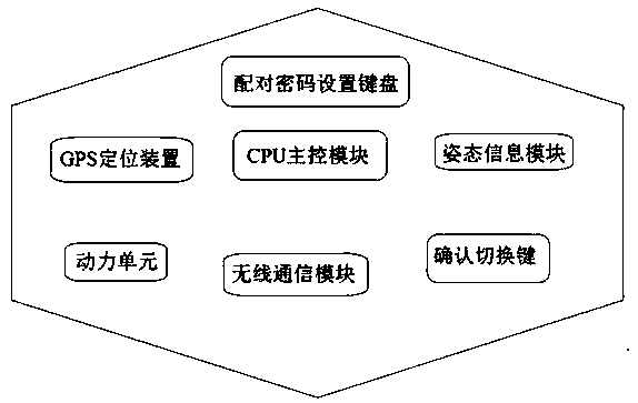 Unmanned aerial vehicle multi-control method