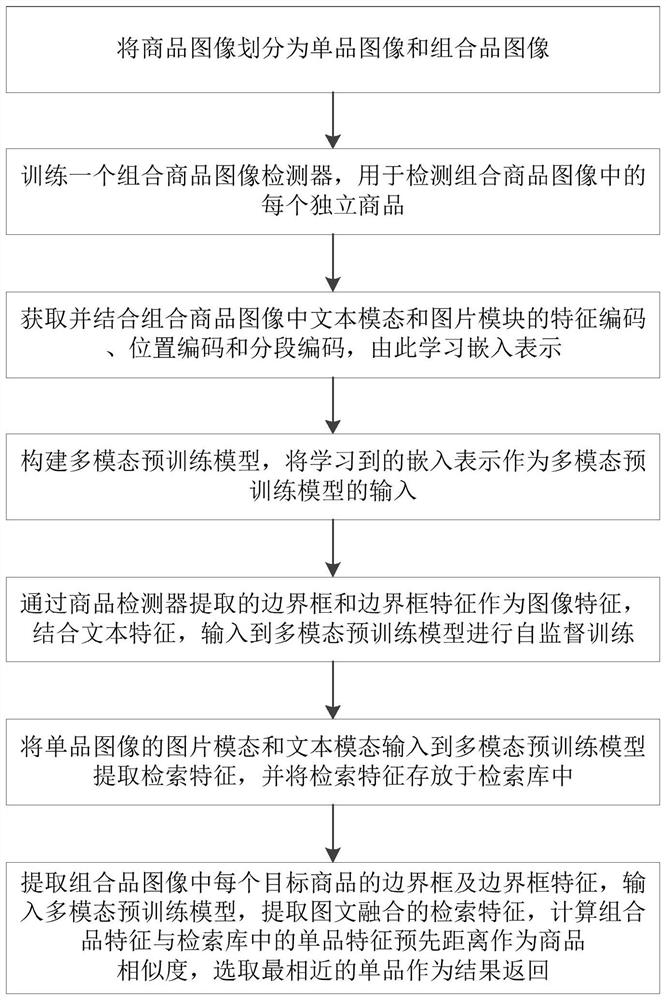 Combined commodity retrieval method and system based on multi-modal pre-training model