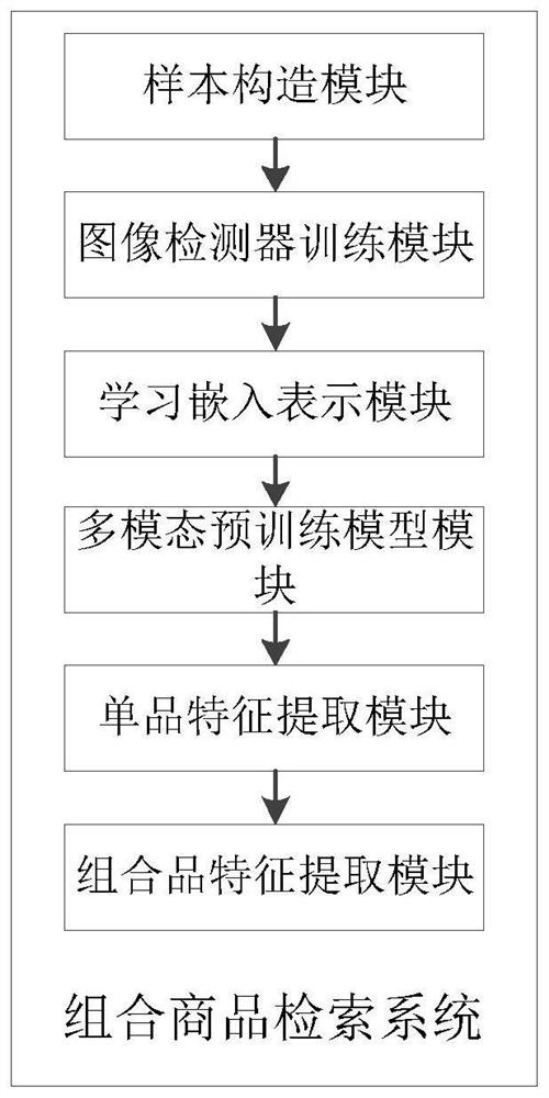 Combined commodity retrieval method and system based on multi-modal pre-training model