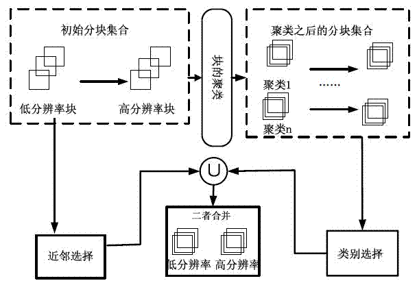 Adaptive training library-based block domain face super-resolution reconstruction method