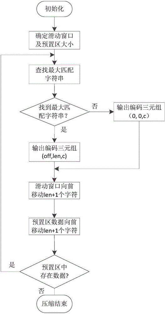 Pipeline millisecond online data compound compression/decompression method