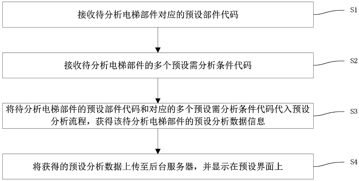 Big data analyzing method and system for multiple elevators based on Internet of things technology