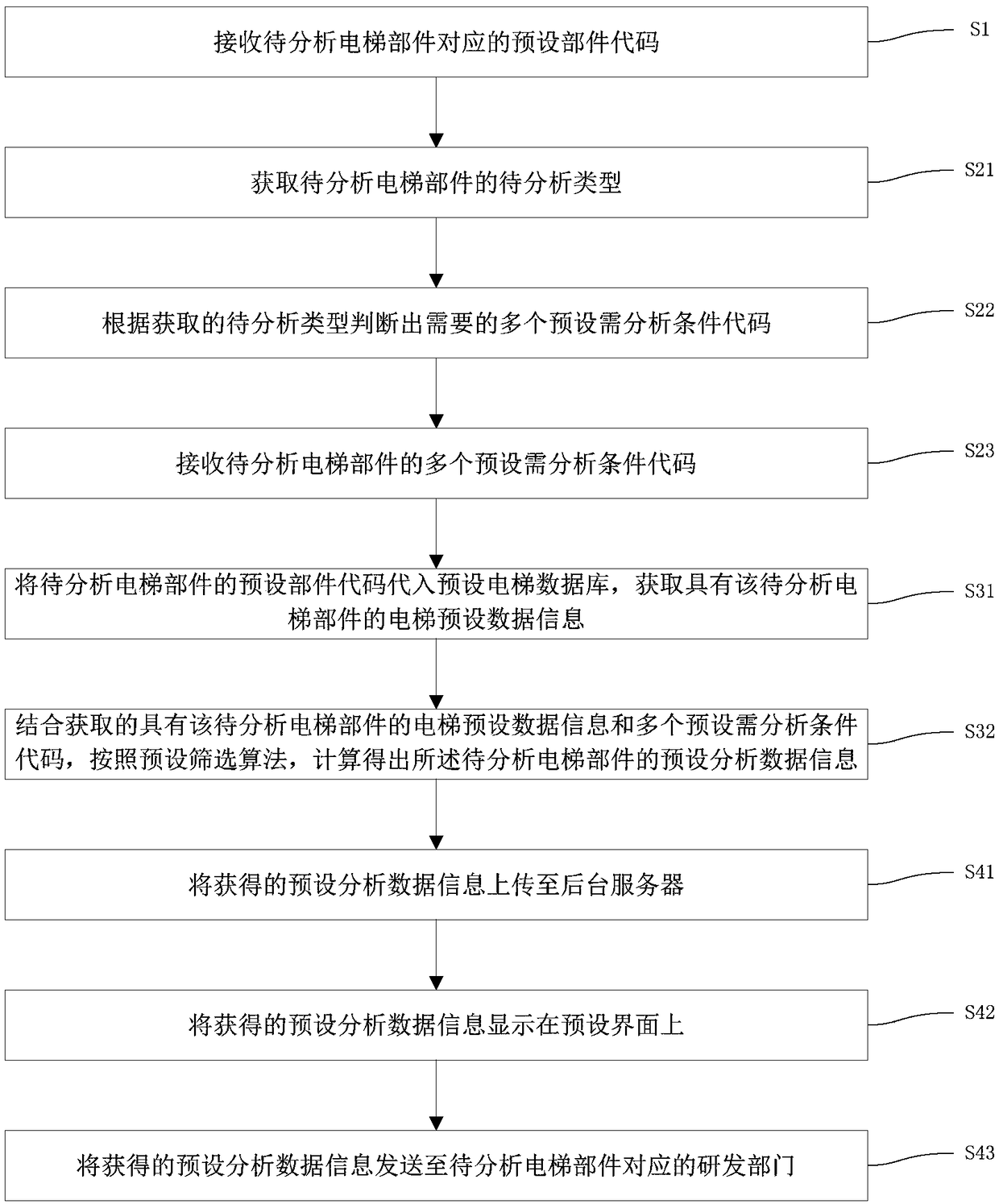 Big data analyzing method and system for multiple elevators based on Internet of things technology