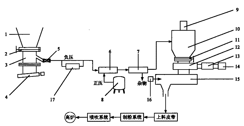 Ferrous and carbonaceous dust cyclic reutilization process and equipment