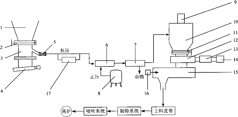 Ferrous and carbonaceous dust cyclic reutilization process and equipment