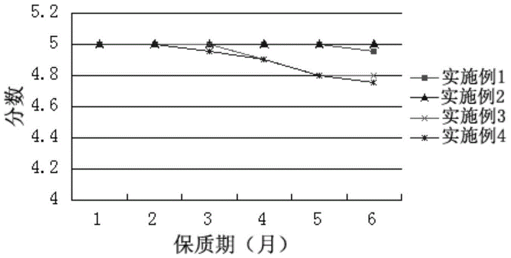 Normal-temperature-storage processed cheese and preparation method thereof