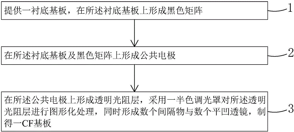 CF (color filter) substrate, manufacturing method thereof and liquid crystal display panel