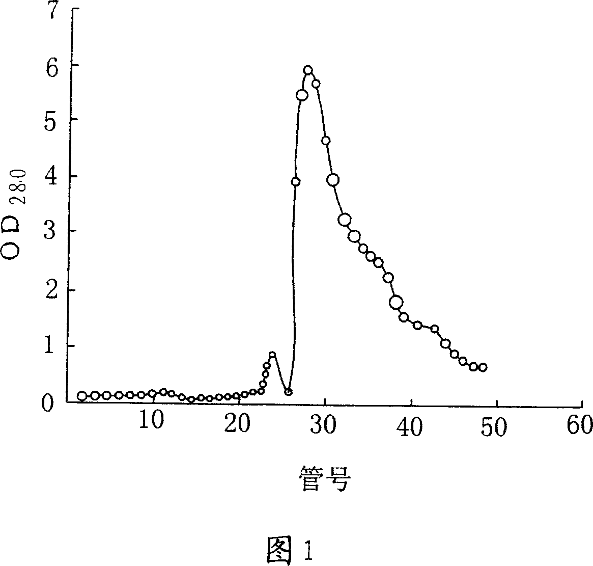 Extraction process of camel colostrum immune globulin IgA, IgG.