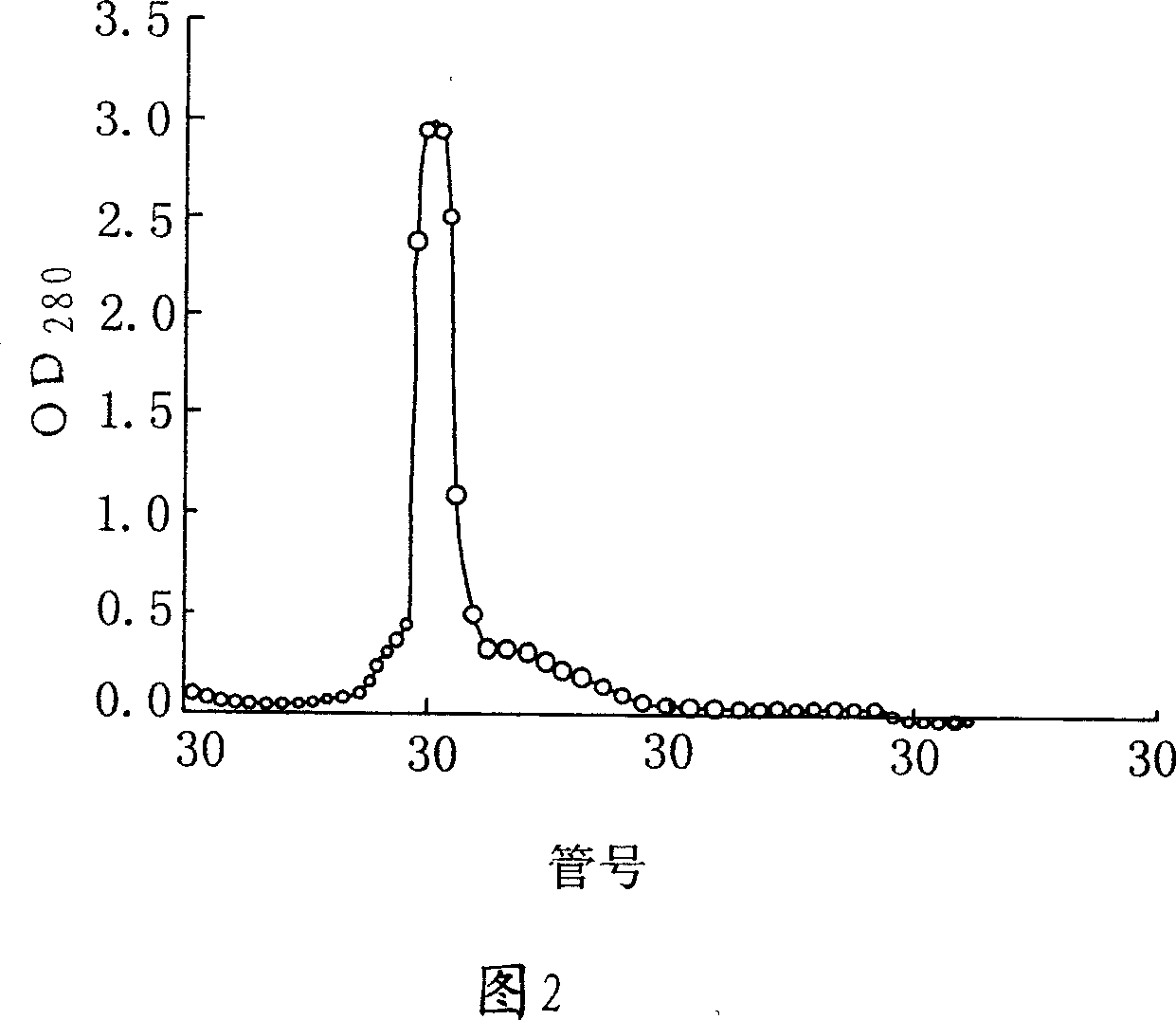 Extraction process of camel colostrum immune globulin IgA, IgG.