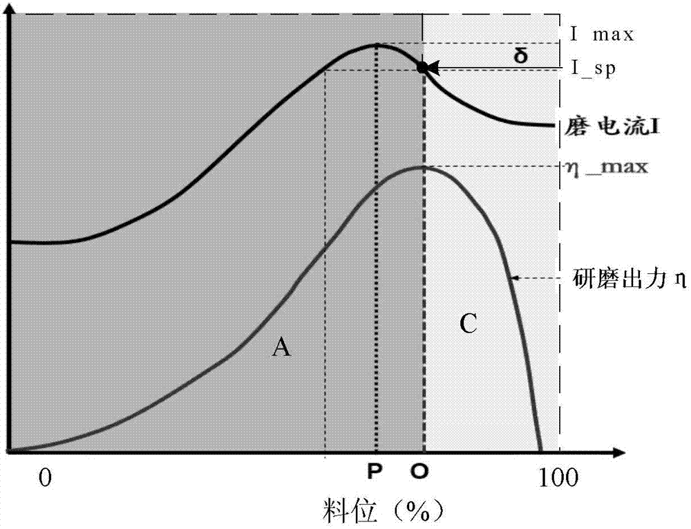 Control method for material level of steel ball coal mill