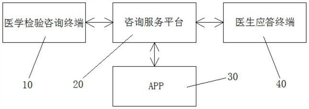 Distributed medical examination and consultation system for remote medical treatment and implementation method