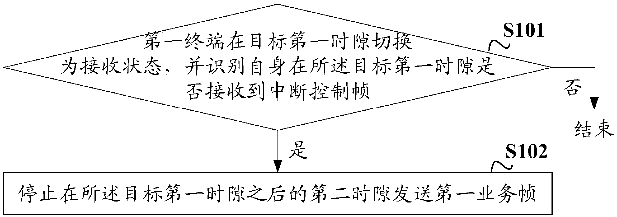 Communication service interruption method and device