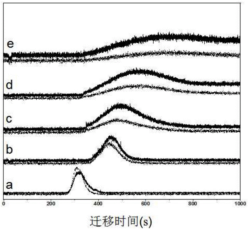 Method for detecting enzyme kinetics in capillary