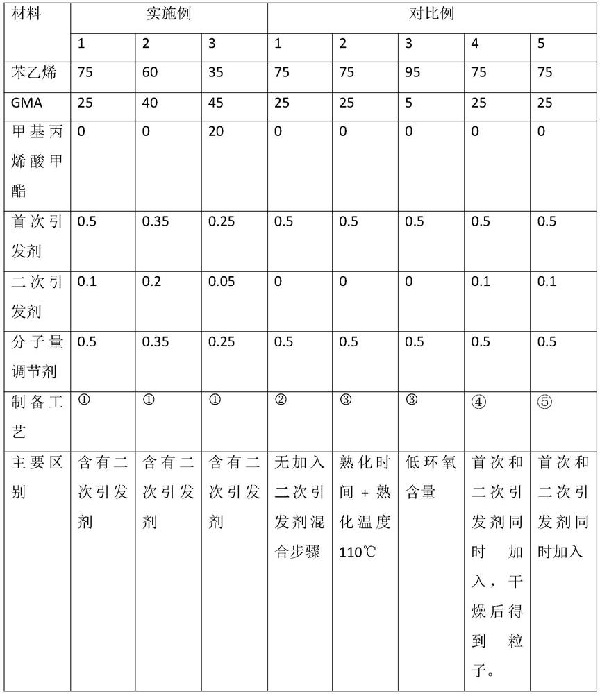 Preparation method and application of monomer-residue-free high-activity tackifying chain extender