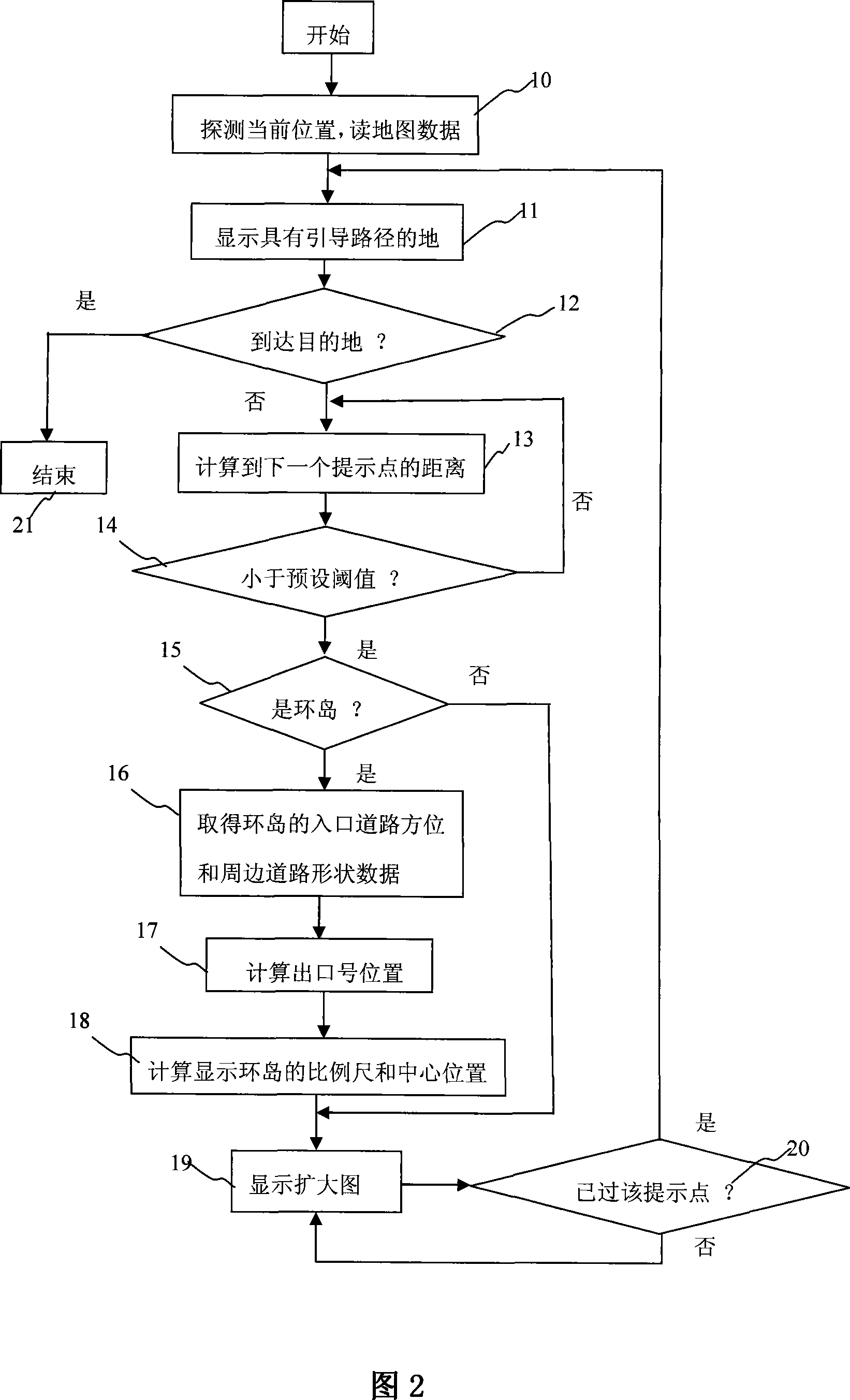 Circular navigation method for navigation instrument