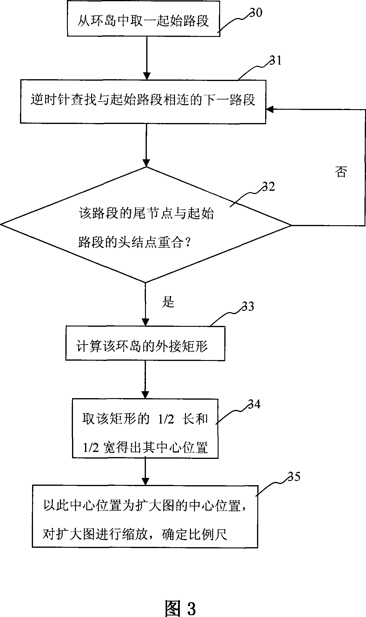 Circular navigation method for navigation instrument