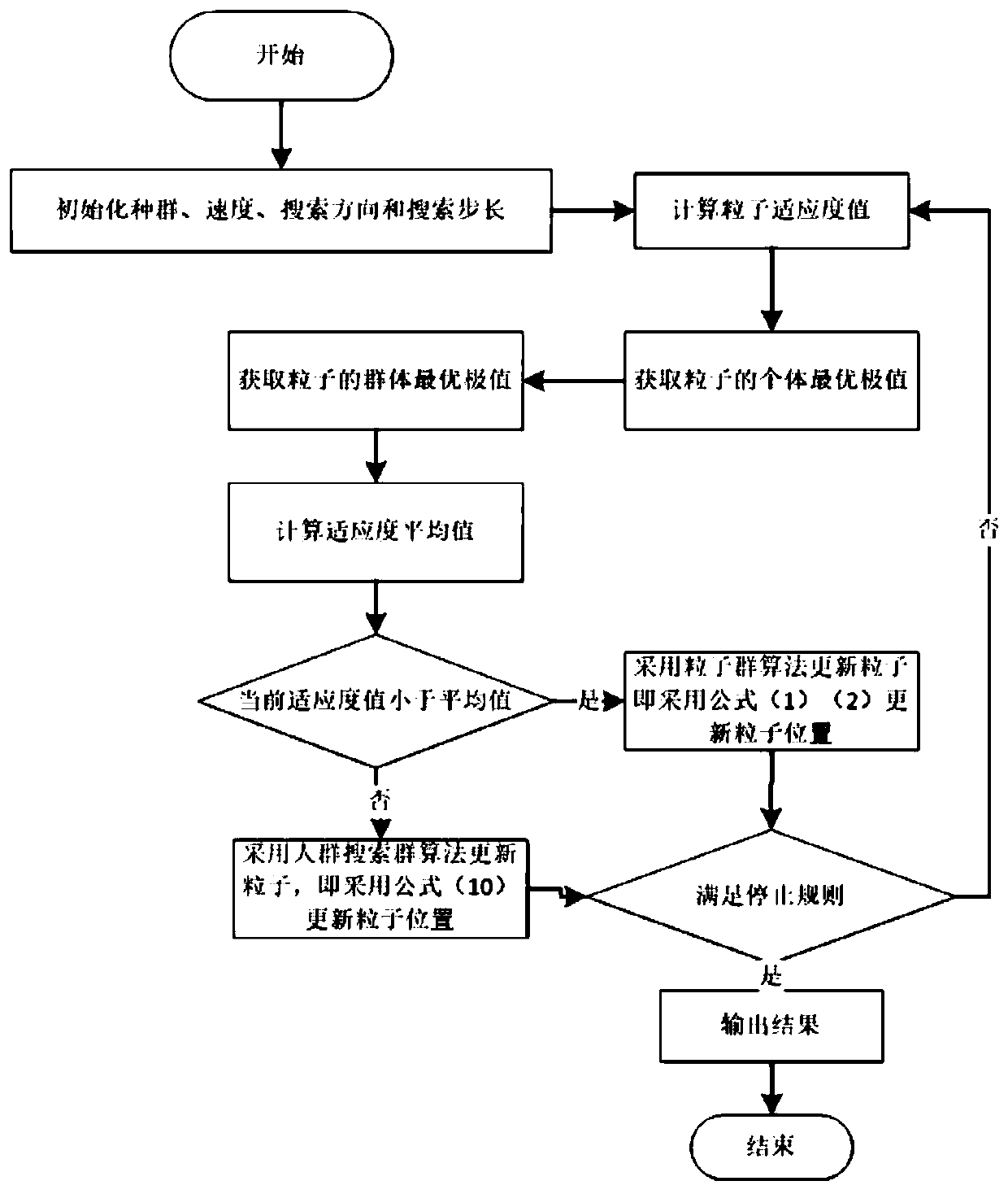 PID parameter optimization method based on PSO-SOA fusion algorithm