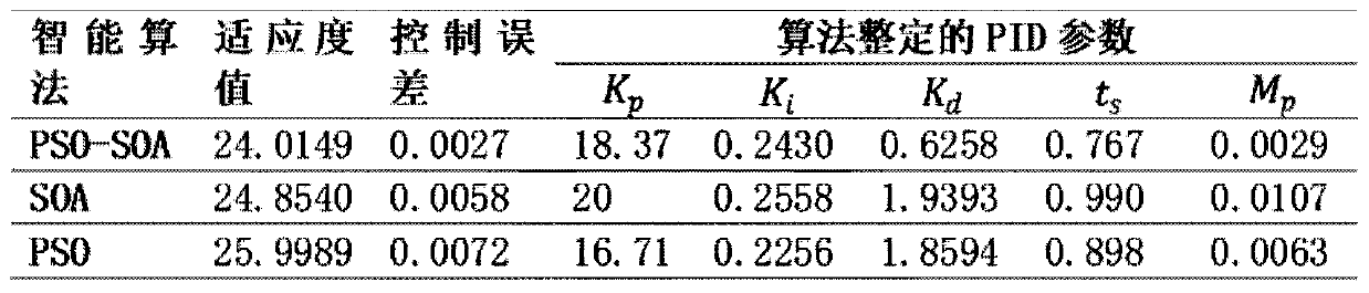 PID parameter optimization method based on PSO-SOA fusion algorithm