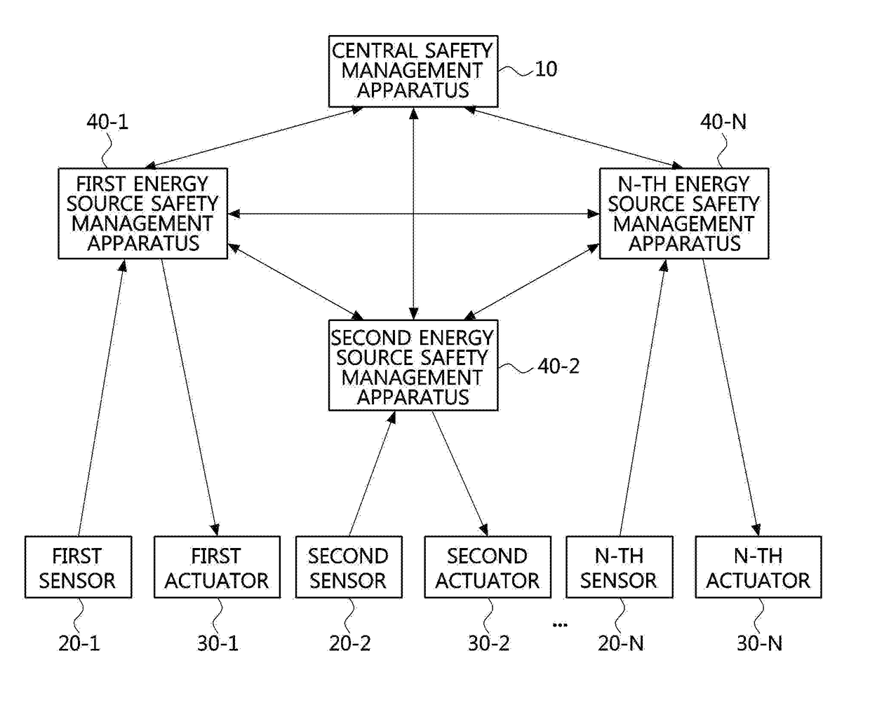 Apparatus and method for energy safety management