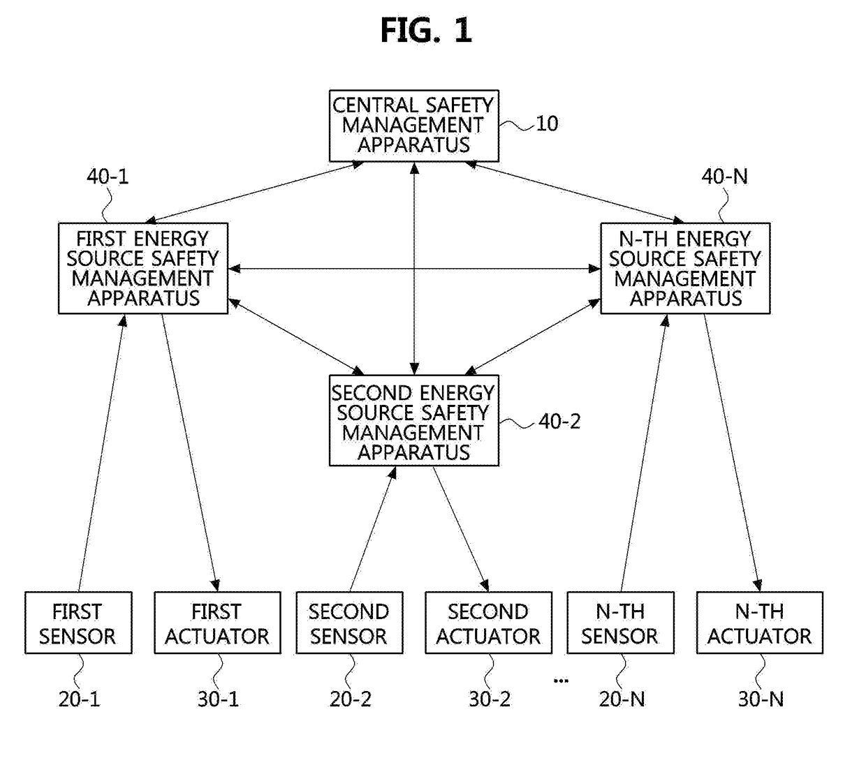 Apparatus and method for energy safety management